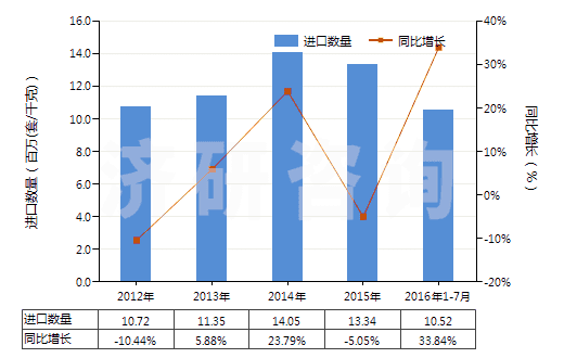 2012-2016年7月中國(guó)氣壓傳動(dòng)閥(用于管道、鍋爐、罐、桶或類似品的)(HS84812020)進(jìn)口量及增速統(tǒng)計(jì)